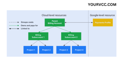 Verified Google Cloud Accounts