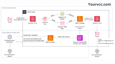 Buy Verified Aws Accounts