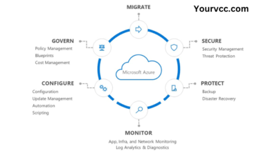 Azure manegment toots